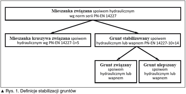 stabilizacja gruntów, schemat